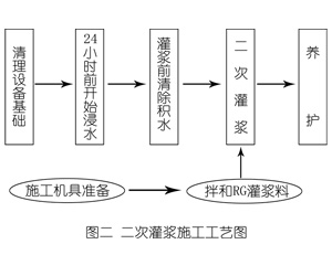 桐城灌浆料施工工艺—文字完整版